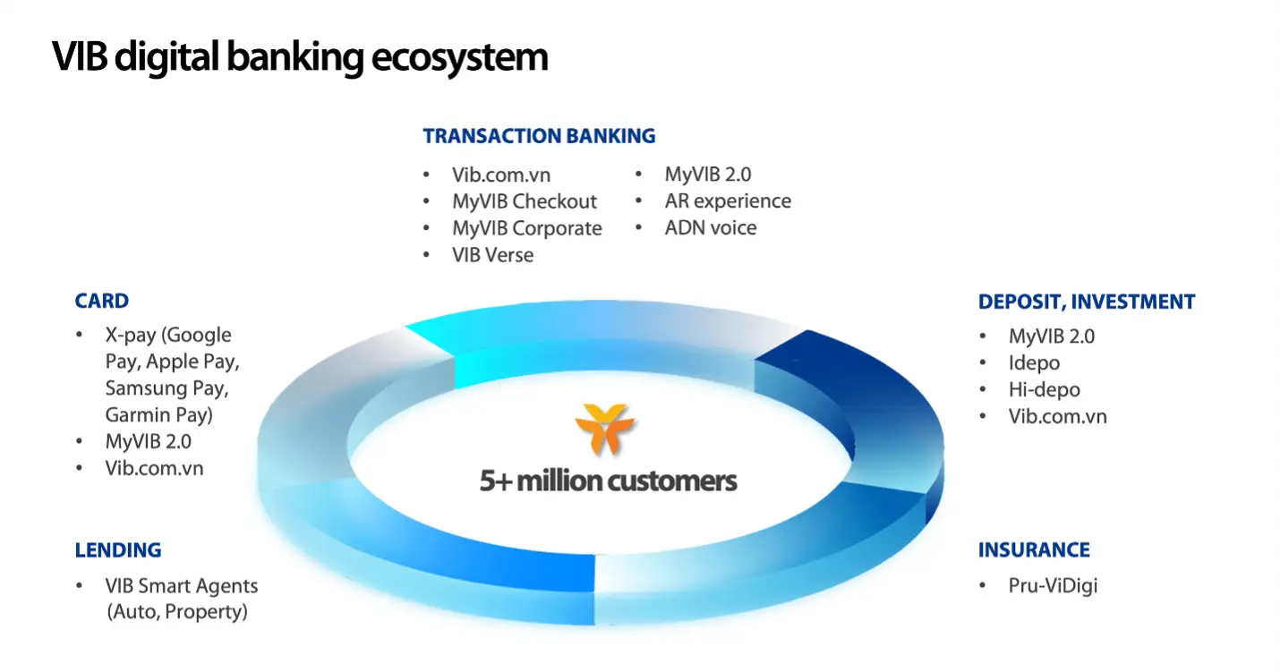 VIB Introduces MyVIB 2.0 Using AI Voice Banking Technology of